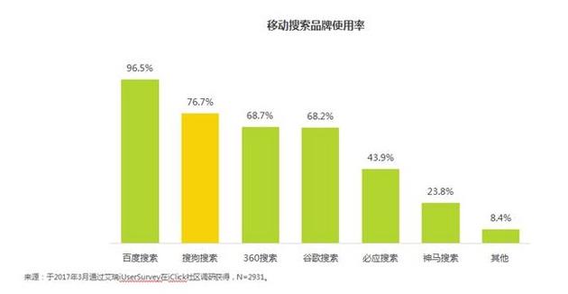 搜狗市场:搜狗招股书说“搜索领域它老二”?看调研报告咋说 艾瑞移动端关于品牌使用率的数据