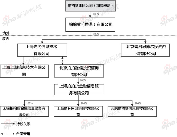 拍拍贷子公司和主要可变利益实体及其主要子公司情况