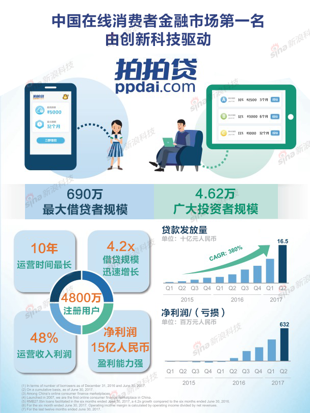 拍拍贷用户数据