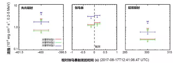 图：慧眼望远镜的探测结果。对本次引力波事件产生的高能电磁对应体，即编号为GRB170817A的伽马暴，及其先兆和延展辐射在MeV能区的辐射性质给出了严格的上限约束。