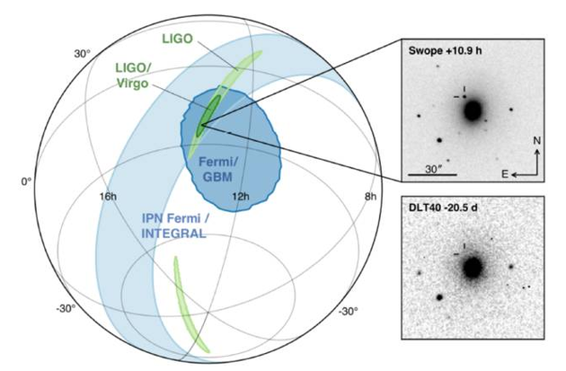 本次引力波事件的方位。图中左侧显示的是费米、LIGO和VIRGO共同确定的引力波信号来自的天空（天球）方向范围。在这个范围里，发现一个星系中发生了巨新星爆发的现象。右侧是光学望远镜拍摄到的爆发前与爆发后的星系照片。可以看到爆发后（上图）多了一颗星体。