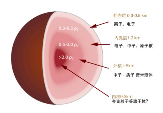 科学家想象中的中子星内部结构。图片来源：Wikipedia | 翻译：易舒序