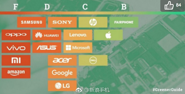 环保概念:关于苹果,你对它的环保概念有多少了解? 绿色环保组织给予苹果B-评级