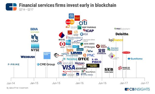 大银行和金融服务公司是区块链领域里的投资主力军，从2014年开始已经投资超过50笔交易