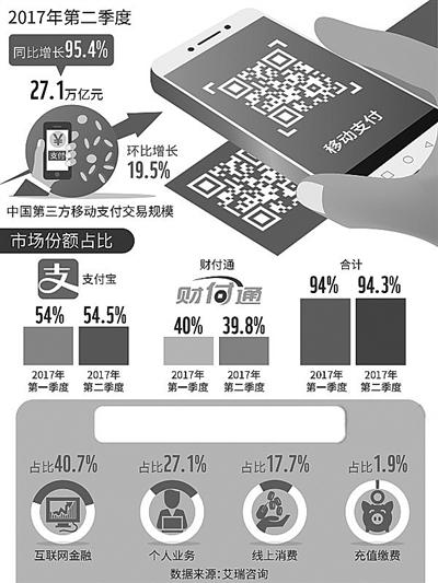 2017年第二季度中国第三方互联网支付交易规模结构 视觉中国