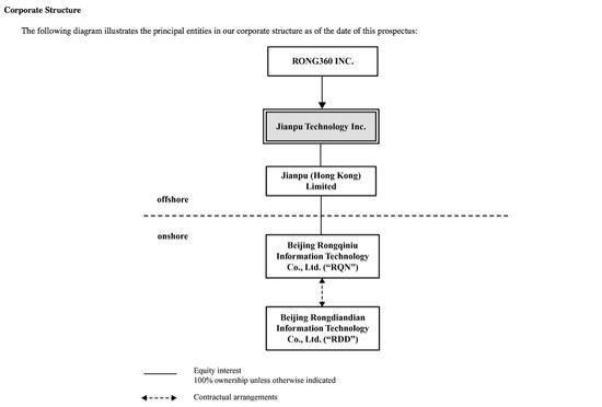 融360VIE架构 图片来源:简普科技招股书