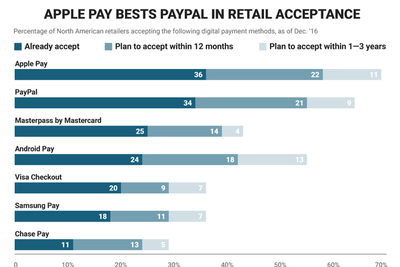 �ƶ�֧����ս�� Apple Pay�Ѿ���ԽPayPal