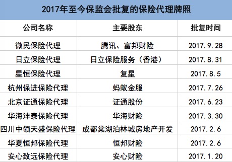 全天候科技制图，来源：保监会网站