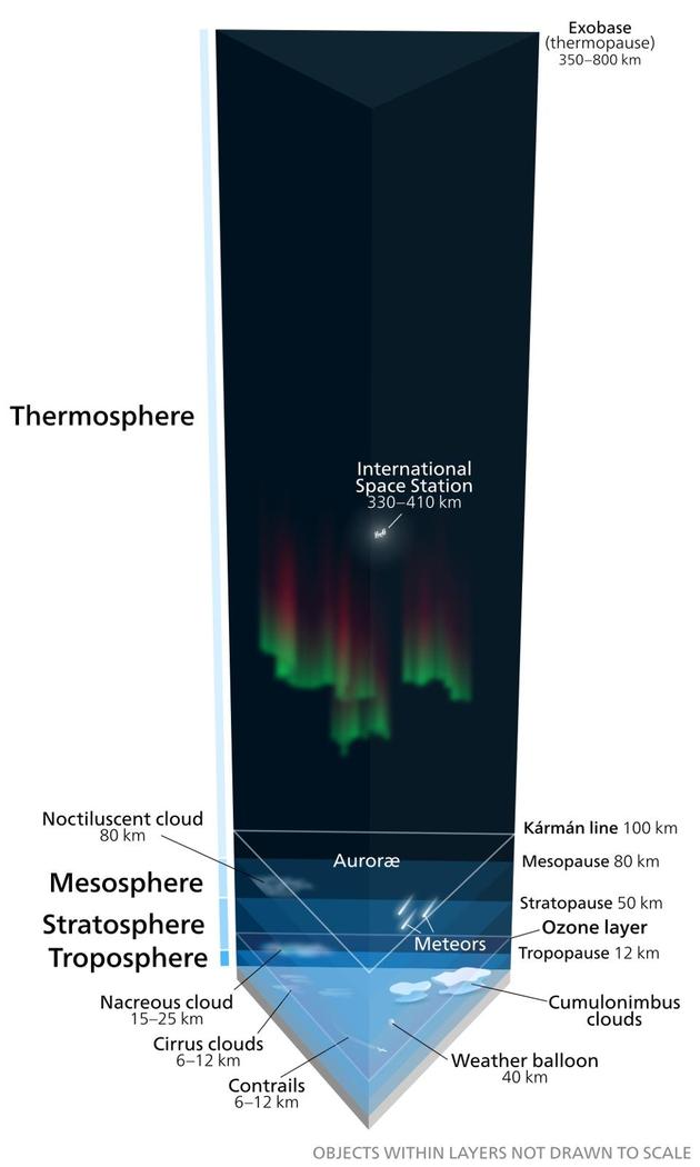 图中是按一定比例的地球大气层分层结构。低地球轨道的多数卫星都在热层上方。在该高度，典型的大气分子(例如氧分子)可能穿行1公里或者更远，就会与其它分子发生碰撞。