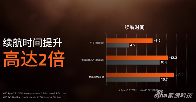 续航提升最高可达2倍