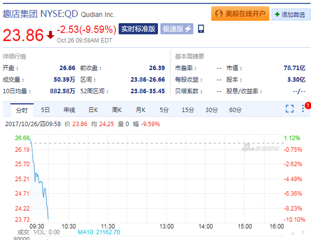趣店盘中股价下跌超9% 跌破发行价趣店. 来自