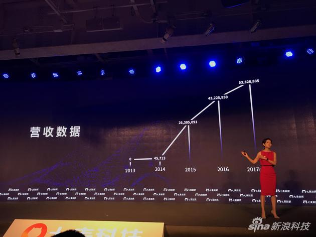 七麦科技营收数据