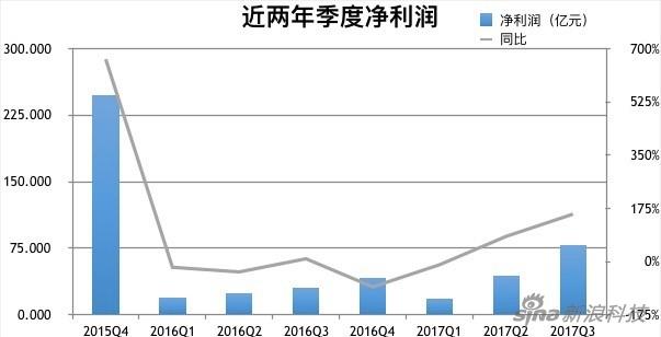 百度2015Q4-2017Q3净利润走势图