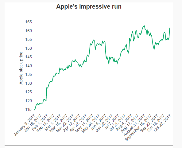2017年1月3日-10月27日,苹果股价走势