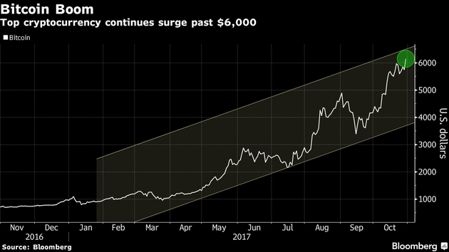 比特币价格突破6000美元大关