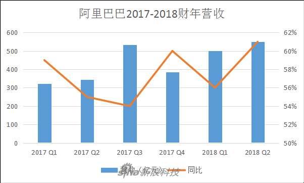 阿里巴巴2017-2018财年营收情况数据