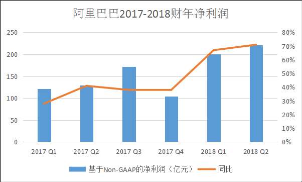 阿里巴巴2017-2018财年净利润情况数据