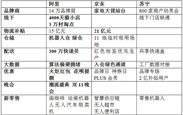 双11电商大斗法:阿里、京东、苏宁全维度大