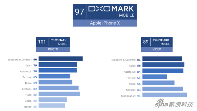 iPhone X的静态图像和视频得分