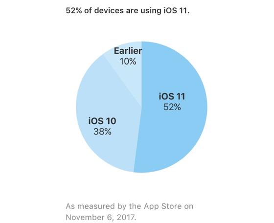 过半设备已经升级到iOS 11