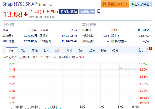 Snap开盘大跌 最大跌幅超9%