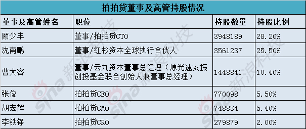 拍拍贷董事及高管持股情况