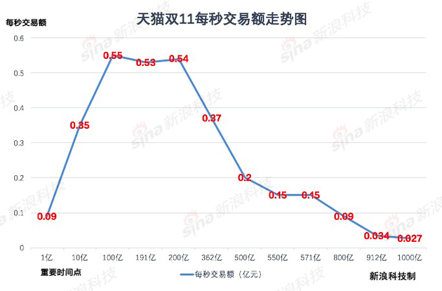 天猫双11“剁手”走势图