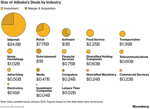 阿里巴巴各个行业收并购规模