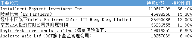 乐信集团:乐信集团在美提交IPO招股书:拟登陆纳市筹资5亿美元 乐信集团主要股东持股情况