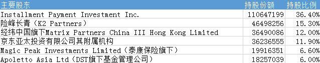 乐信集团主要股东持股情况乐信集团主要股东持股情况