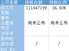 乐信集团:乐信集团在美提交IPO招股书:拟登陆纳市筹资5亿美元 乐信集团高管持股情况