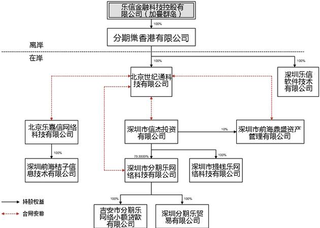 乐信集团:乐信集团在美提交IPO招股书:拟登陆纳市筹资5亿美元