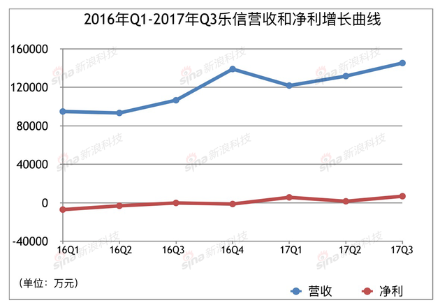 乐信集团近期财务数据