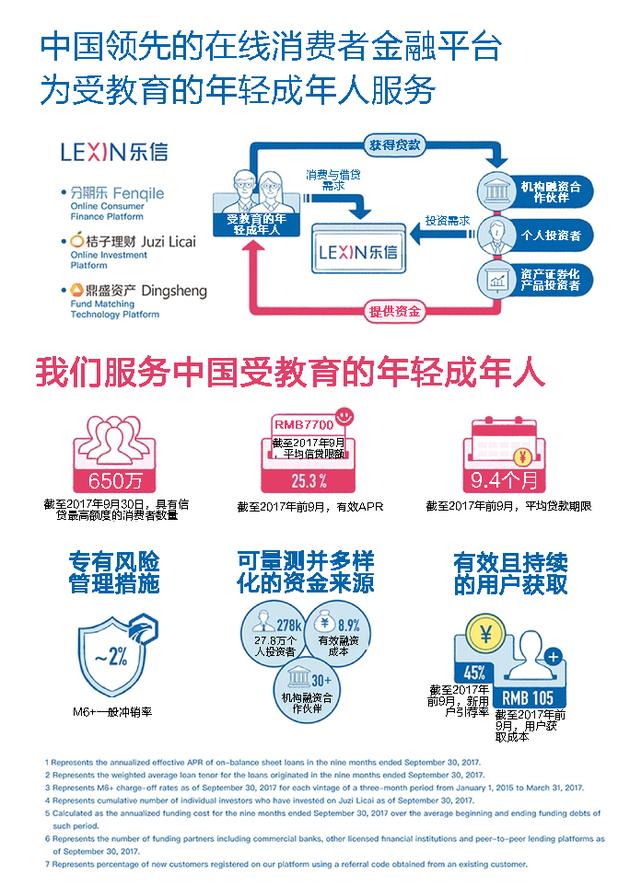乐信集团:乐信集团在美提交IPO招股书:拟登陆纳市筹资5亿美元