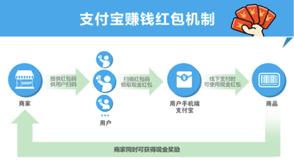 支付宝推多发多赚红包:用于到店支付 有效期