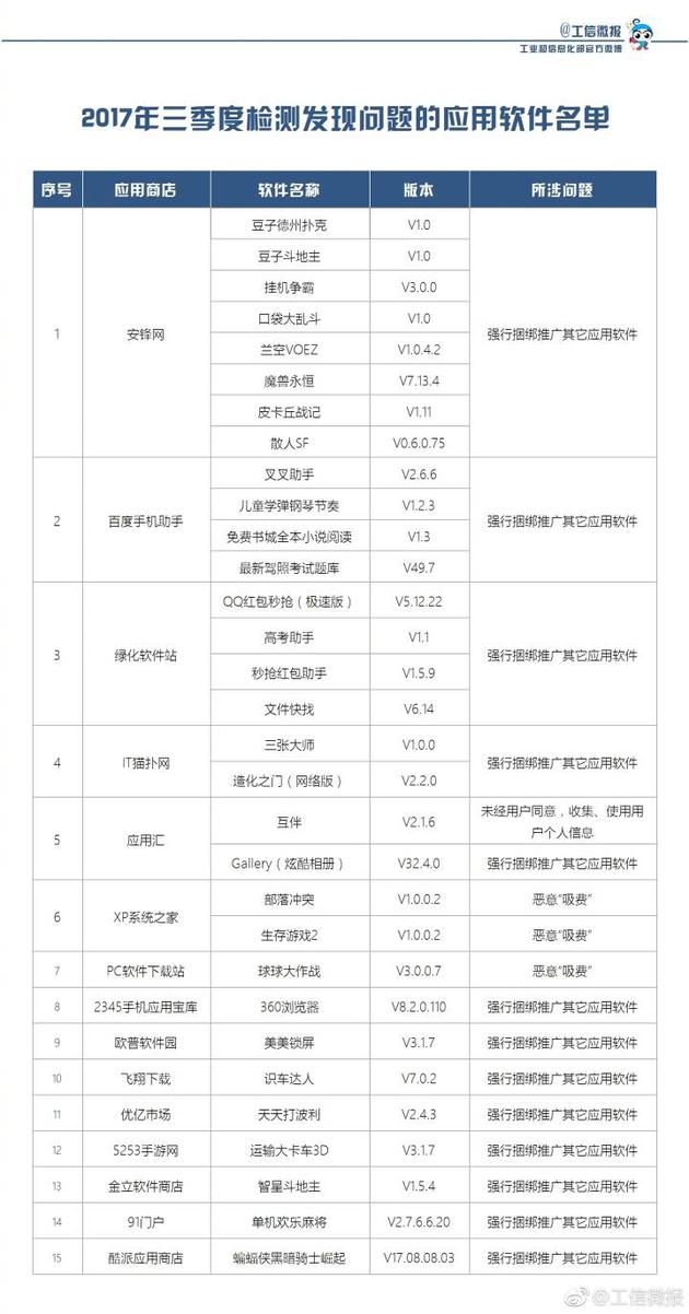 31款不良手机软件遭下架处理 因恶意吸费等