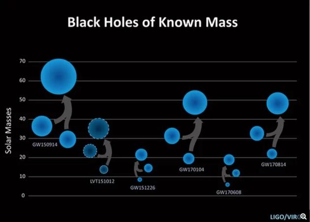 这张示意图展示的是截止2017年11月17日，全部5次引力波信号探测结果中涉及的黑洞质量大小