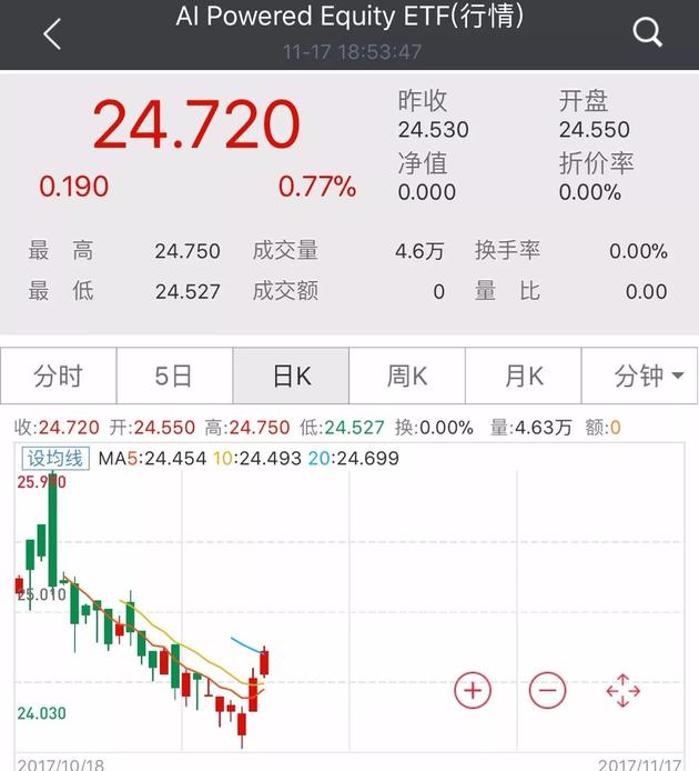 基金版AlphaGo跑输指数不堪一击 股市捍卫人类尊严