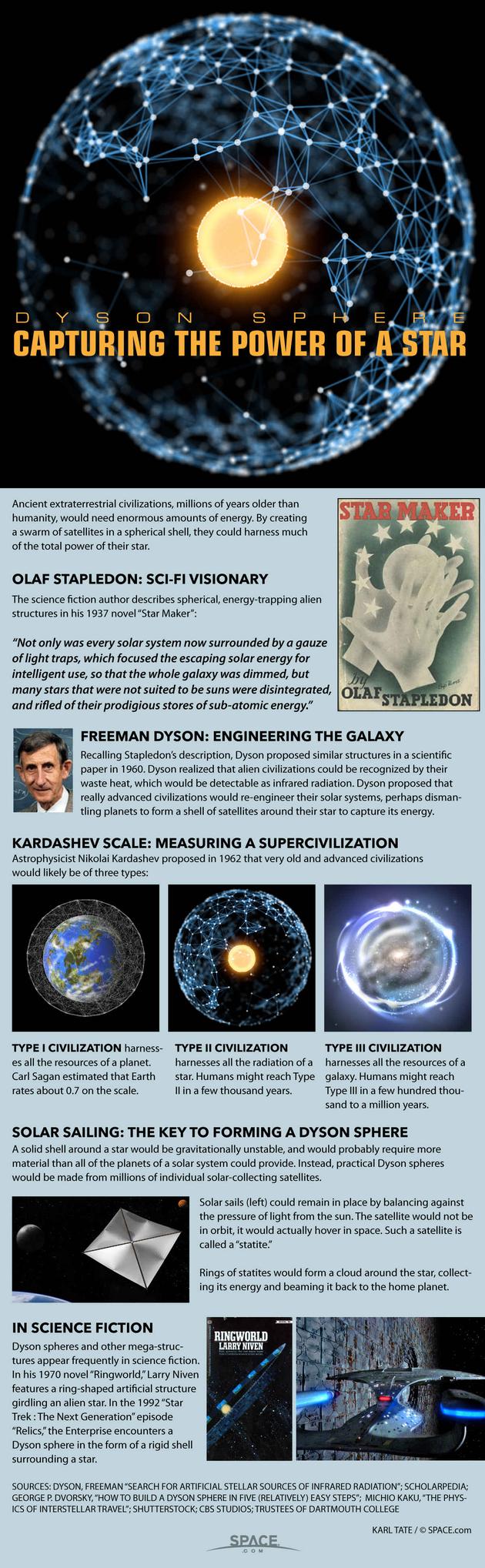 物理学家弗里曼__戴森称，高度文明的外星人通过环绕恒星运行的采集能量的卫星群，可以形成“戴森球(Dyson spheres)”。