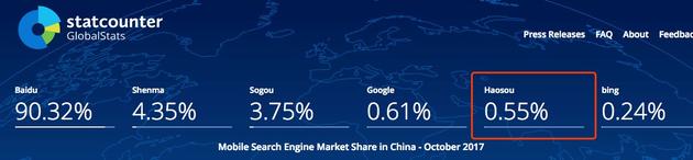 StatCounter10ƶݣ360ռгݶ0.55%