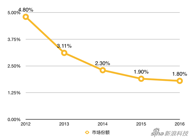 数据来源:奥维云网