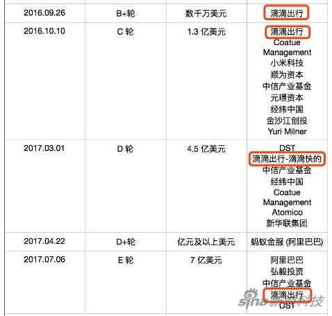 ofo融资从B+开始,均有滴滴参与