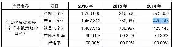 ▲生育健康类服务（以样本数为统计口径）产销情况 数据来源：2017年申报稿