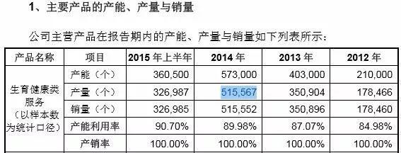 ▲生育健康类服务（以样本数为统计口径）产销情况 数据来源：2015年申报稿