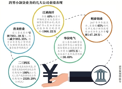 百家A股公司跨界互联网小贷领域 多公司业绩被拖累