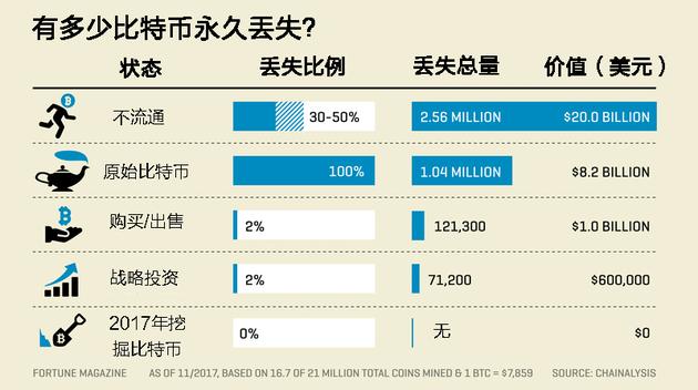 研究：近400万个比特币永久丢失 占比最高23%