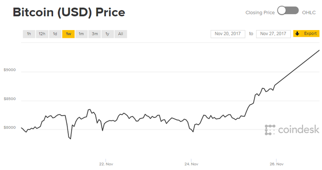 比特币价格走势（来源：CoinDesk）