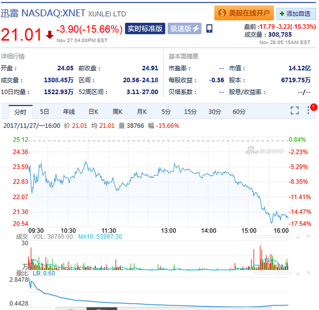 迅雷盘前股价 截至北京时间18:15