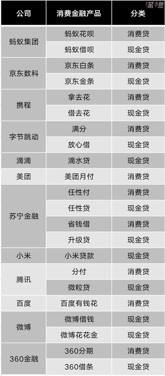 头部互联网公司的消费金融产品 　　资源来源 / 公司官网、媒体报道