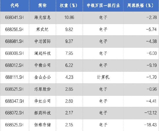 华安基金科创板ETF周报:创2025年A股发行价新高,摩尔线程正式登陆科创板